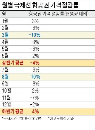 항공권 8월에 사면 '스튜핏!'… 3월이 평균 10% 저렴