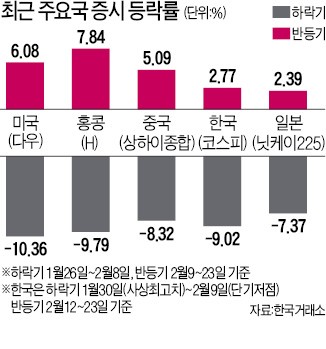 최근 2주간 미국 증시 6% 올랐는데… 한국은 2.7% 상승