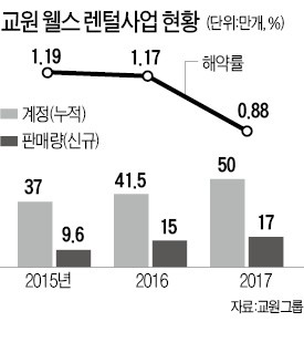 신동훈 교원그룹 사장 "삼성 IoT 경험살려 신개념 렌털제품 내놓을 것"