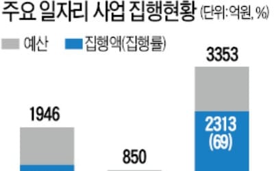 올해 일자리 추경하겠다는 정부… 작년 써야할 예산도 다 못썼다