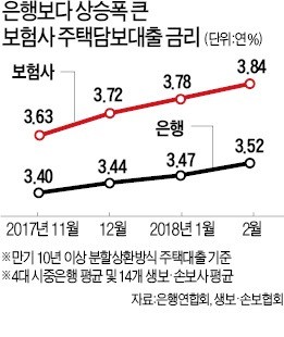 60조 보험사 주택대출 금리 석달 새 0.21%P 급등