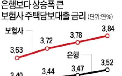 60조 보험사 주택대출 금리 석달 새 0.21%P 급등