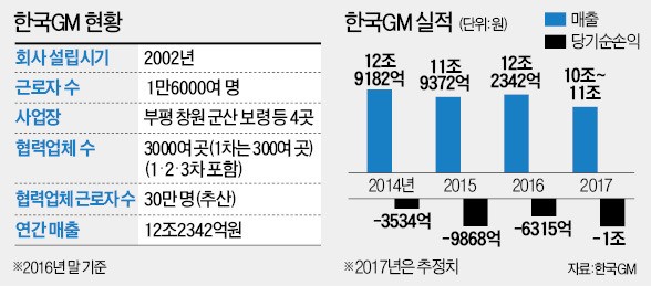한국GM 회생 논의 첫걸음 내디뎠지만… 신차 배정·노사협상 등 '산 넘어 산'