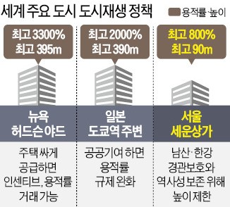 "강남 집값 잡을 해법은 뉴욕·도쿄식 도심 개발"