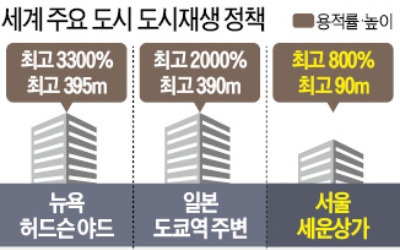 "강남 집값 잡을 해법은 뉴욕·도쿄식 도심 개발"