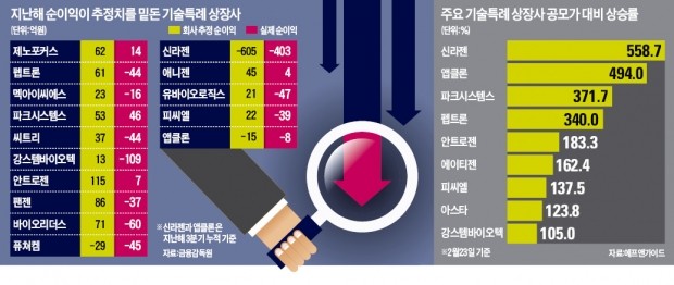 특례상장한 바이오 새내기주들 '실적 뻥튀기'