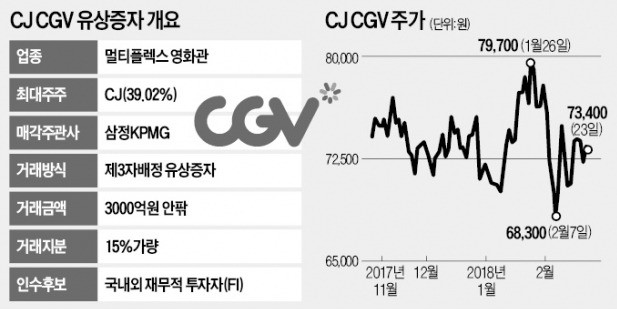 [마켓인사이트] '업황 불투명' CJ CGV, 3000억 유치 나선다 
