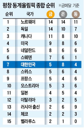 바람·바이러스·교통 '세 가지 악재' 딛고… 흑자 올림픽 성공