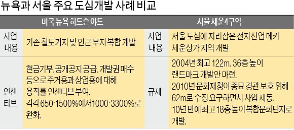 용적률 3300% 맨해튼 vs 높이 규제 을지로… 두 도시 '다른 풍경'