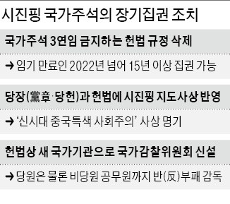 시진핑, 15년 장기집권 길 열린다… "국가주석 임기제한 조항 삭제"