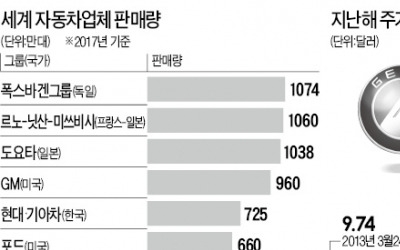 벤츠 제조사 최대주주 오른 중국 지리차… 테슬라와 전기차 경쟁