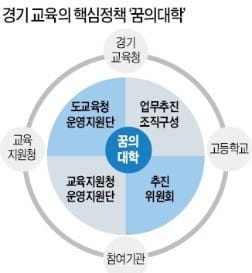 [도약하는 수도권] '꿈의대학'… 경기교육의 새로운 지평 여는 핵심정책