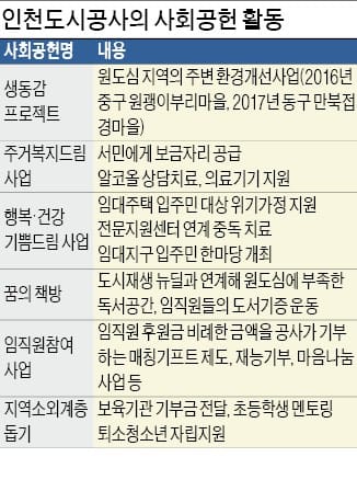 [도약하는 수도권] 인천도시公, 사회공헌 예산 50% 도시재생에 집중