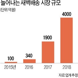 달아오른 새벽배송… GS·CJ 이어 롯데도 가세