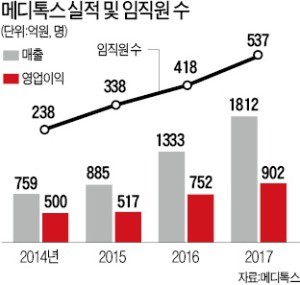 전문 트레이너와 1 대 1 헬스… 대학원 다니는 직원에 학자금 지원도