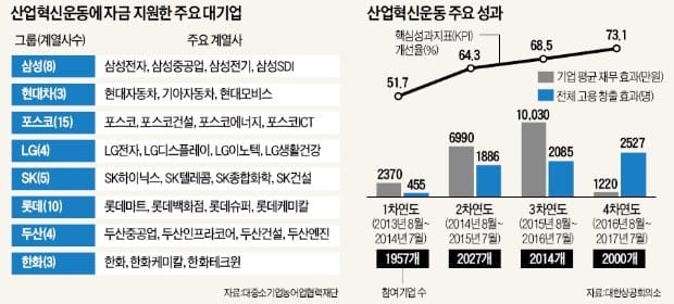 산업혁신운동 5년, '기술력 날개' 단 중소기업, 일자리 1만개 창출