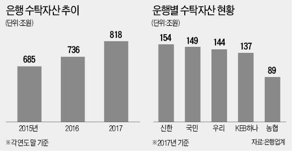 "800조 잡아라"… 시중은행, 기관 금고지기 쟁탈전