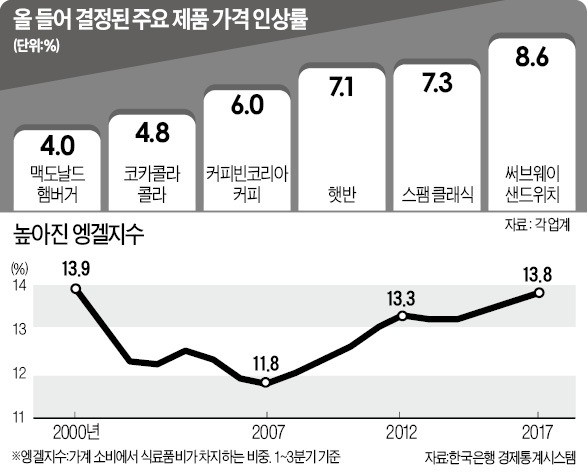 외식물가 이어 택시요금까지 들썩… '인플레의 공포' 닥치나