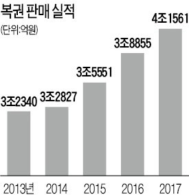 로또복권 새 사업자 선정 절차 논란