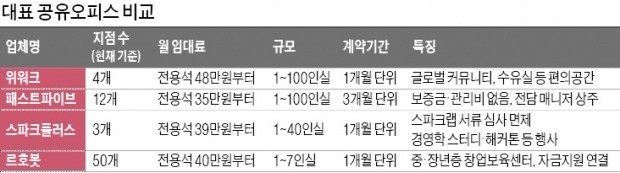 사무실 나눠쓰는 공유오피스… "경영 노하우도 공유"