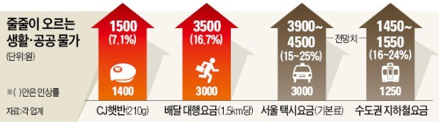 외식비·생필품 이어 택시까지… 물가 불안 '도미노'