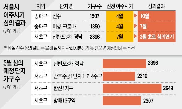 강남권 재건축 이주 3개월~1년 연기될 듯… 일반분양 일정도 차질