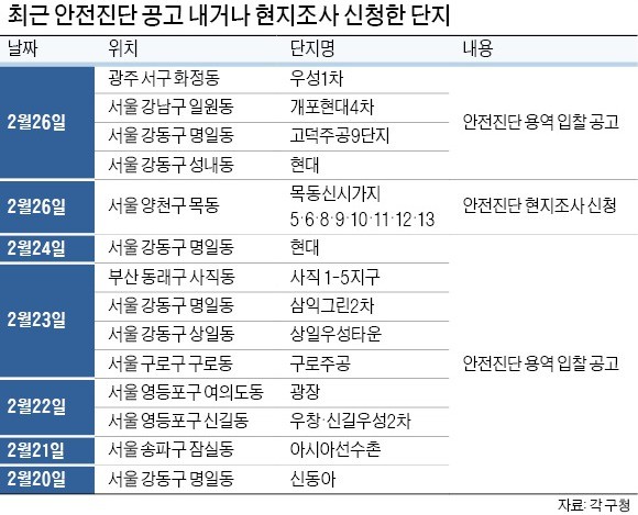 서울 이어 지방서도 재건축 안전진단 '속도전'