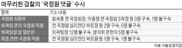 '국정원 댓글수사' 30명 기소… 6개월 만에 마무리