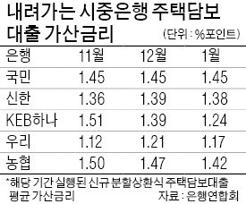 금융당국 압박에 결국 가산금리 내린 은행들