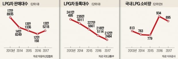 LPG차량 4년 만에 판매 증가세… 업계 볕드나