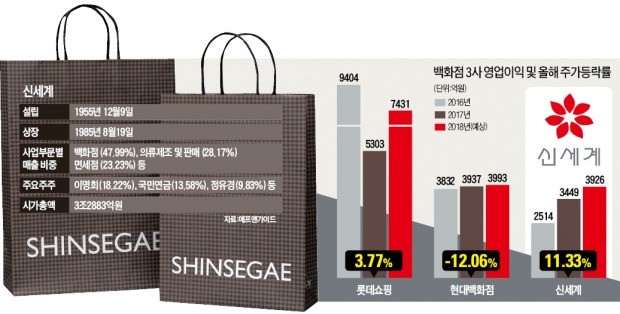 [빅데이터 이 종목] 백화점주 울상인데… 나홀로 웃는 신세계