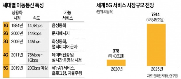 5G 삼국지… 한국 "세계 첫 상용화" vs 중국 "통신 굴기" vs 일본 "5G 도쿄올림픽"