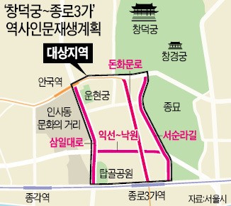 창덕궁 앞 '역사거리' 복원한다