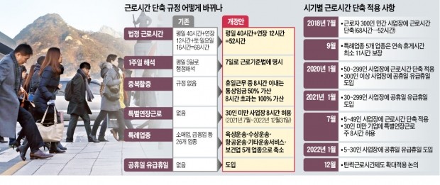 '워라밸' 좋지만… 생산성 못 높이면 일자리 되레 줄어들 수도