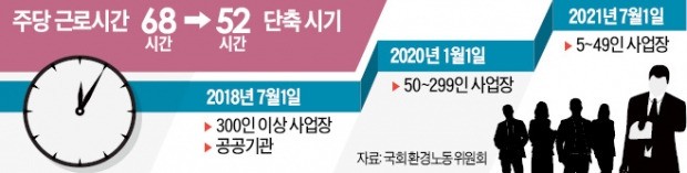 근로시간 단축 '시험대'에 오른 대한민국