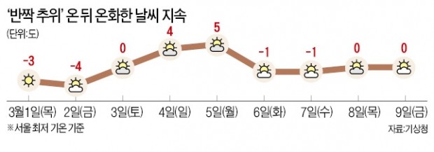 28일 밤 '반짝 추위'… 주말부터 포근