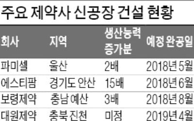 거세지는 제약·바이오 공장증설 바람