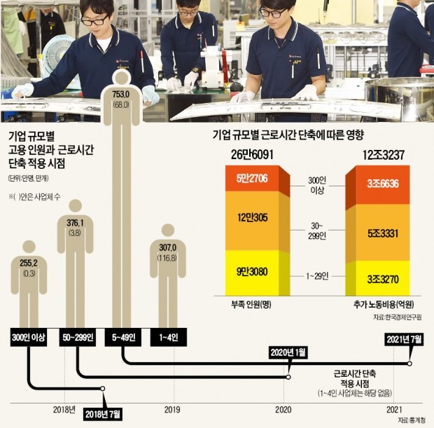 최저임금 인상→주 52시간→공휴일 유급휴가… 기업들 "숨 좀 쉬게 해달라" 비명