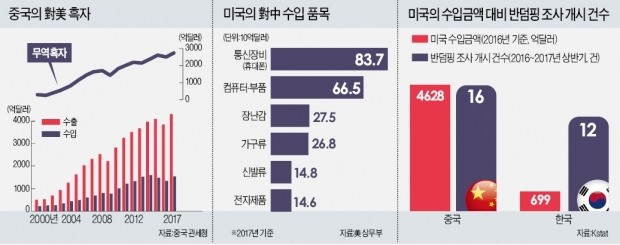 [뉴스의 맥] 글로벌 사슬로 얽힌 미국·중국 경제… 전면적 무역전쟁 힘들 것