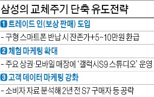 갈수록 길어지는 폰 교체주기… 삼성전자의 세 가지 묘수는?