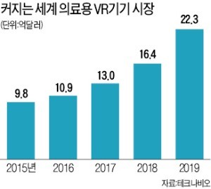 "가상수술 하고 뇌 치료"… 대형병원도 'VR 시대'