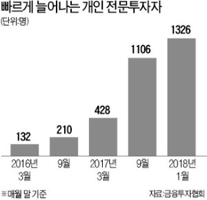 고액자산가들, 전문투자자 등록 러시