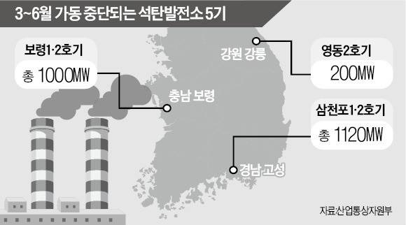 미세먼지 감축 효과 미미한데 석탄발전 5기 또 가동중단