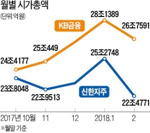 '금융 대장주' 굳히는 KB금융… 신한지주와 격차 더 벌려