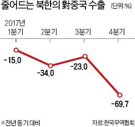 북한 '돈줄' 석탄 수출 66% 줄어