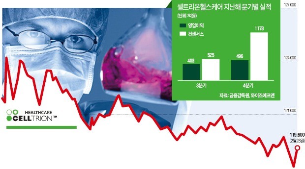 코스닥 시총 1위 셀트리온헬스케어 급락