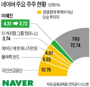 이해진 또 지분 매각… '네이버 총수' 타이틀 벗을까