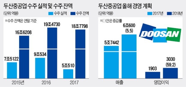 두산중공업 "풍력·가스터빈 등 신사업, 5년 뒤 원전 빈자리 채운다"