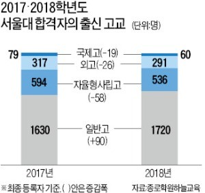 서울대 입시 일반고·비강남권 '약진'