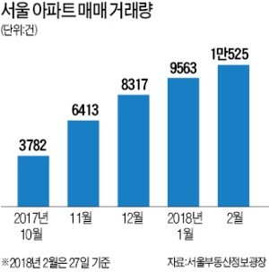 서울 2월 거래량 1만 건 넘었다